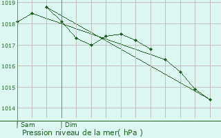 Graphe de la pression atmosphrique prvue pour Voires