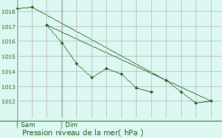 Graphe de la pression atmosphrique prvue pour Noyal-sous-Bazouges