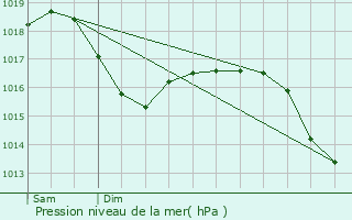 Graphe de la pression atmosphrique prvue pour Ozan
