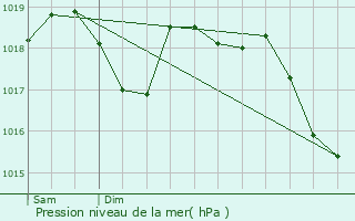 Graphe de la pression atmosphrique prvue pour Saint-Maurice-de-Cazevieille