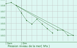 Graphe de la pression atmosphrique prvue pour Marbou
