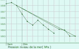 Graphe de la pression atmosphrique prvue pour Molans