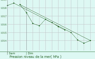 Graphe de la pression atmosphrique prvue pour Voulaines-les-Templiers