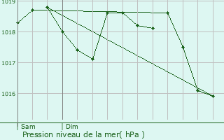 Graphe de la pression atmosphrique prvue pour Mus