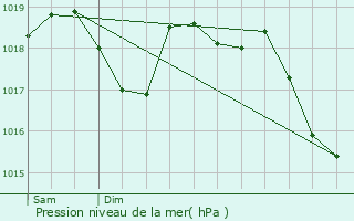 Graphe de la pression atmosphrique prvue pour Aubussargues