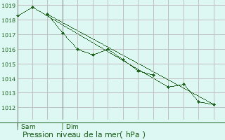 Graphe de la pression atmosphrique prvue pour Moret-sur-Loing