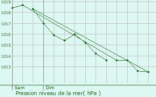 Graphe de la pression atmosphrique prvue pour Oysonville