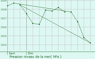 Graphe de la pression atmosphrique prvue pour Saint-Sauveur