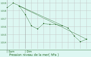 Graphe de la pression atmosphrique prvue pour Saint-Apollinaire