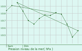 Graphe de la pression atmosphrique prvue pour Broni