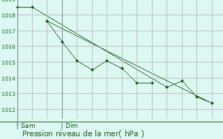 Graphe de la pression atmosphrique prvue pour Meurc