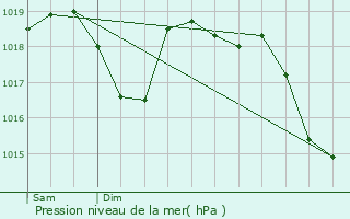 Graphe de la pression atmosphrique prvue pour Ucel