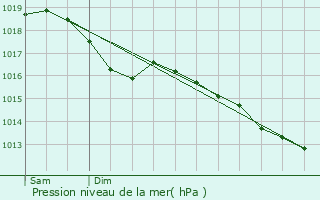 Graphe de la pression atmosphrique prvue pour Ailleville