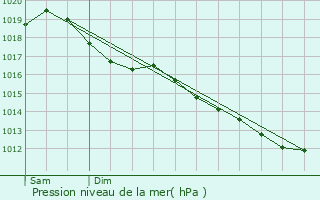 Graphe de la pression atmosphrique prvue pour Cuisy