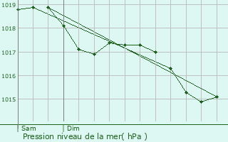 Graphe de la pression atmosphrique prvue pour Neuchtel-Urtire
