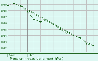 Graphe de la pression atmosphrique prvue pour Escardes