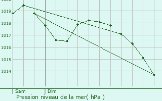 Graphe de la pression atmosphrique prvue pour Metz-Tessy