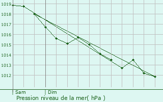 Graphe de la pression atmosphrique prvue pour Saint-Germain-le-Vieux