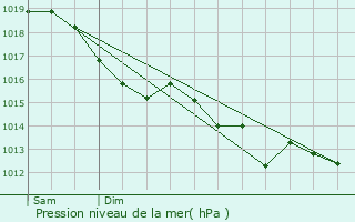 Graphe de la pression atmosphrique prvue pour Vaupillon