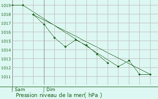 Graphe de la pression atmosphrique prvue pour Le Dsert