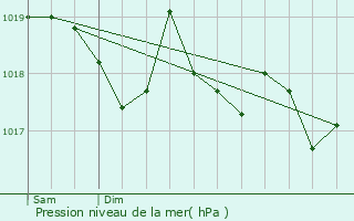 Graphe de la pression atmosphrique prvue pour Tramezagues