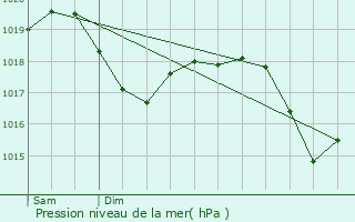 Graphe de la pression atmosphrique prvue pour San Giorgio su Legnano