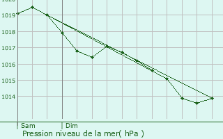 Graphe de la pression atmosphrique prvue pour Juvigny-en-Perthois