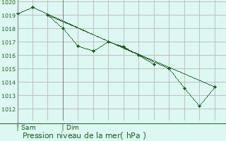 Graphe de la pression atmosphrique prvue pour Laimont
