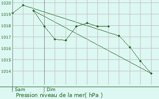 Graphe de la pression atmosphrique prvue pour Contamine-sur-Arve