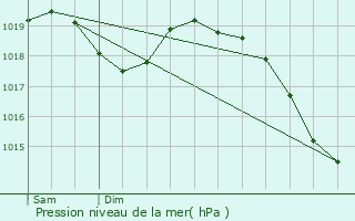 Graphe de la pression atmosphrique prvue pour La Chapelle