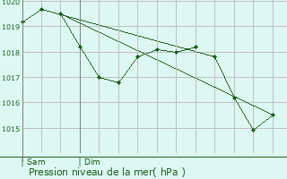Graphe de la pression atmosphrique prvue pour Cogliate