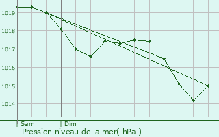 Graphe de la pression atmosphrique prvue pour Trmoins
