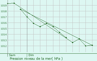 Graphe de la pression atmosphrique prvue pour Moussonvilliers