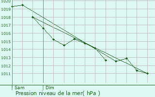 Graphe de la pression atmosphrique prvue pour Le Mesnil-Villement