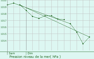 Graphe de la pression atmosphrique prvue pour Vieux-Lixheim
