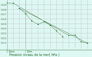 Graphe de la pression atmosphrique prvue pour Jurques