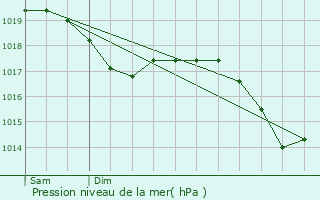 Graphe de la pression atmosphrique prvue pour Boron