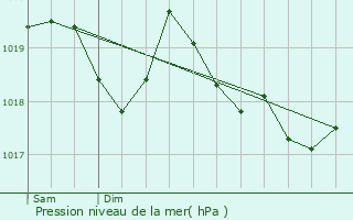 Graphe de la pression atmosphrique prvue pour Vielle-Aure