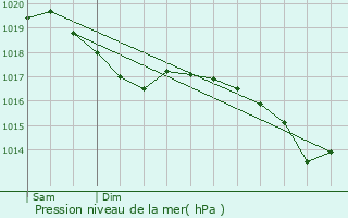 Graphe de la pression atmosphrique prvue pour Maroncourt