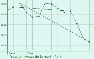 Graphe de la pression atmosphrique prvue pour Saint-Auban-d