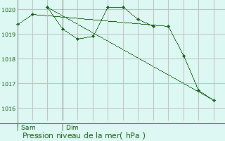 Graphe de la pression atmosphrique prvue pour Le Saix