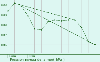 Graphe de la pression atmosphrique prvue pour Santorso