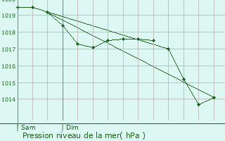 Graphe de la pression atmosphrique prvue pour Wattwiller