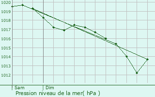 Graphe de la pression atmosphrique prvue pour Courouvre