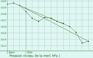 Graphe de la pression atmosphrique prvue pour Haussonville