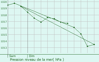 Graphe de la pression atmosphrique prvue pour Serres