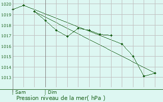 Graphe de la pression atmosphrique prvue pour Salonnes