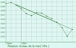 Graphe de la pression atmosphrique prvue pour Les Souhesmes-Rampont