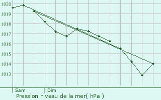 Graphe de la pression atmosphrique prvue pour Laneuville-au-Rupt