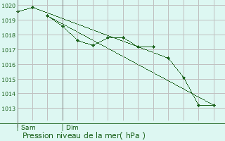 Graphe de la pression atmosphrique prvue pour Francaltroff